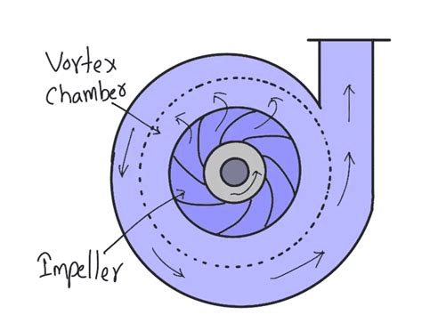 forced vortex flow in centrifugal pump|what is a forced vortex.